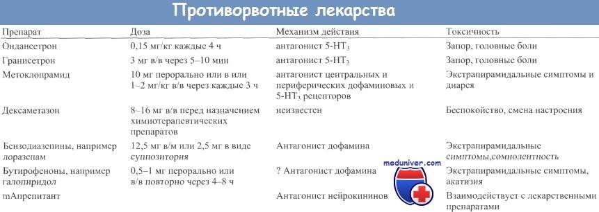 Противорвотные препараты при химиотерапии