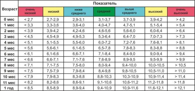 Таблица соответствия роста, веса и возраста детей от 0 месяца до 17 лет - pro100sovet