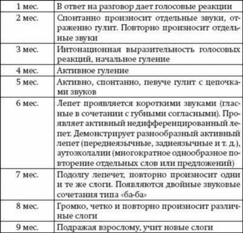 Описание ребенка до года. Нормы развития малыша по месяцам таблица. Нормы развития ребенка по месяцам таблица. Речевое развитие ребенка до года по месяцам таблица. Нормы развития ребёнка по месяцам до 1 года таблица.