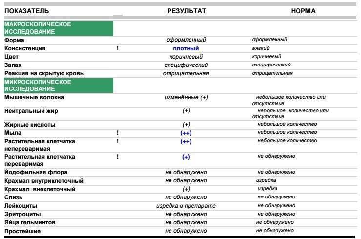Копрологическое исследование у детей
