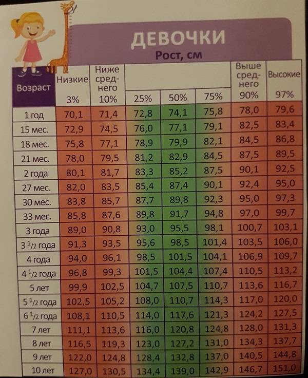 Таблица роста и веса ребенка с рождения и до 17 лет. каким должно быть нормальное соотношение роста и веса ребенка на каждом этапе его развития. | разное | lediveka.ru