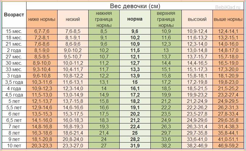 Нормы роста и веса детей до года: таблица и описание