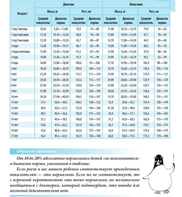 Нормальный вес ребенка. нормы по возрасту ребенка в таблице, определение нормы веса по росту ребенка. :: polismed.com