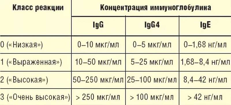 Иммуноглобулин е повышен. Иммуноглобулин IGE общий норма у детей. Показатели нормы иммуноглобулина е у детей норма. Иммуноглобулин IGE норма. Ig e иммуноглобулин е норма у детей.