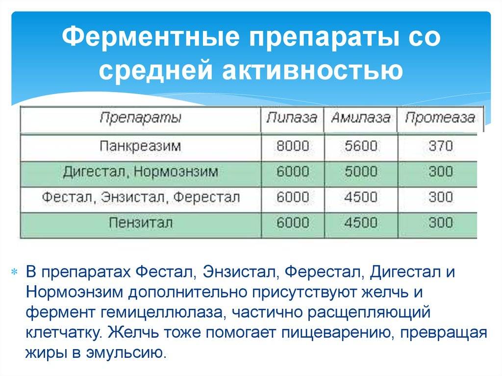 Панкреатические препараты – лечение панкреатическими ферментами (панкреатин)