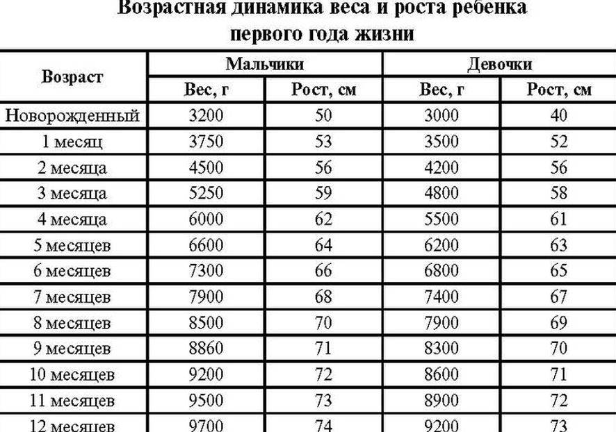 Сколько должен весить ребенок в 2 месяца на грудном и искусственном вскармливании? :: syl.ru