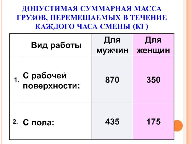 Какой максимальный груз. Суммарная масса грузов перемещаемых в течение каждого часа смены. Нормы тяжести для женщин. Нормы поднятия тяжестей для мужчин. Допустимая Суммарная масса грузов в час.