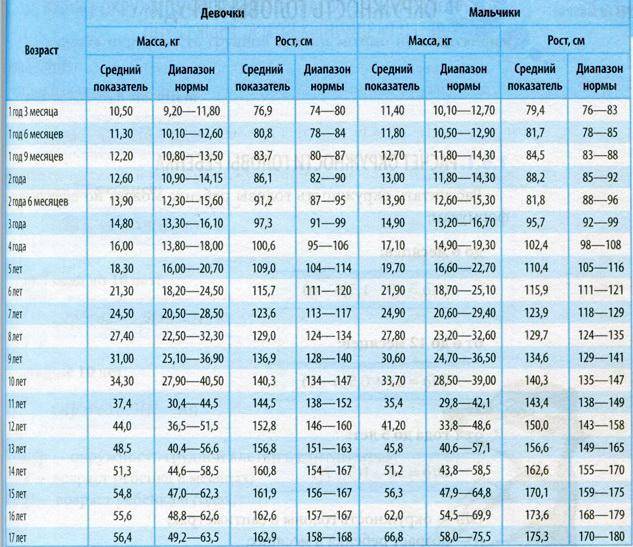 Таблица нормы роста и веса детей до 17 лет по годам (воз) ~ факультетские клиники иркутского государственного медицинского университета
