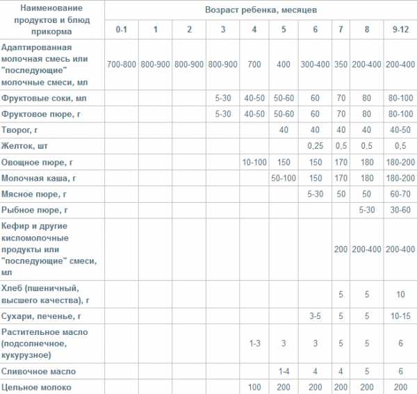 Педагогический прикорм при грудном и искусственном вскармливании: что это такое, правила, таблица введения продуктов / mama66.ru