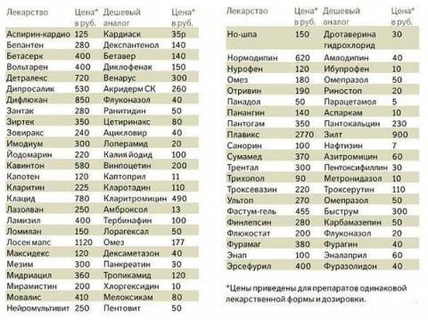 Аналоги, таблица дешевых аналогов - медицинские статьи - askorbin.ru - аптечная справочная служба