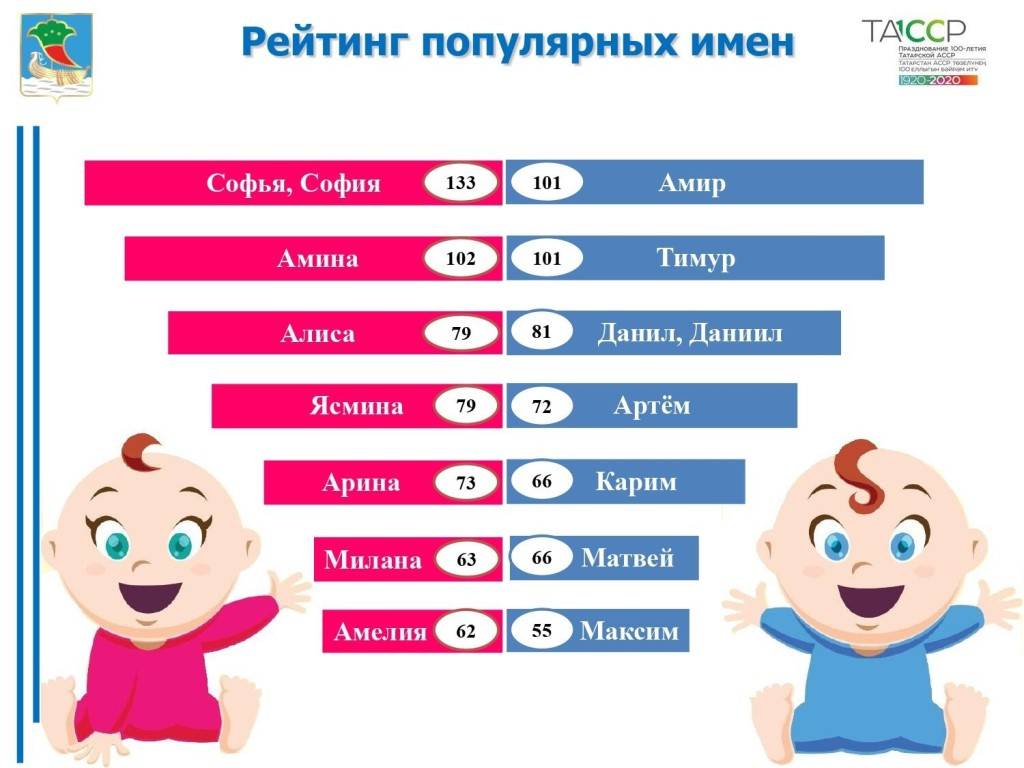 Какое имя в россии самое популярное женское. Самые популярные имена для девочек. Самые популярные женские имена. Самые распространенные имена девочек. Самые популярные имена мальчиков и девочек.