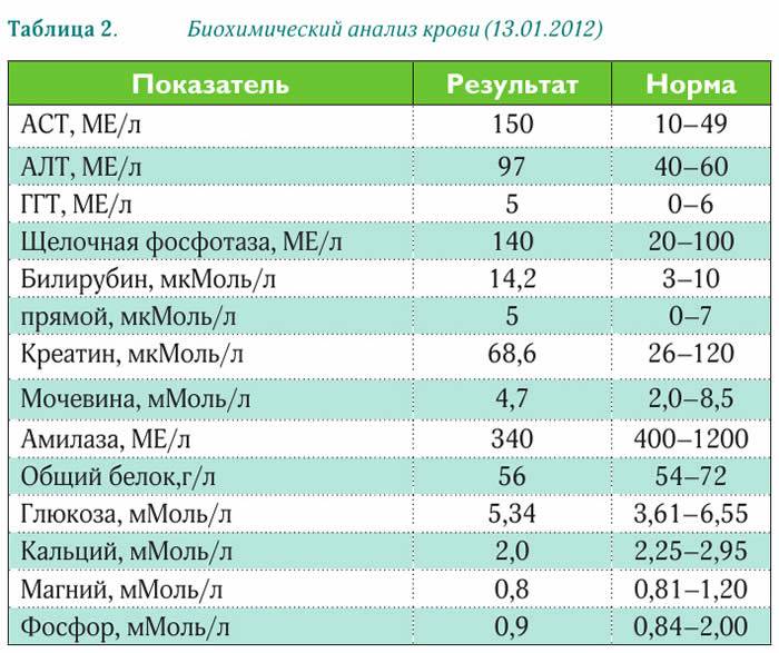 Анализы и обследования при беременности