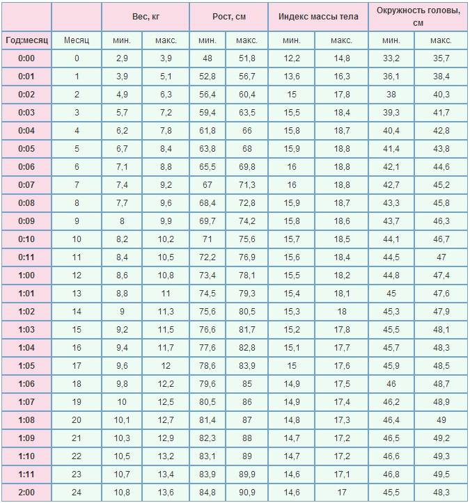 Сколько должны весить девочки в 11 лет? таблица соотношения роста и веса для детей