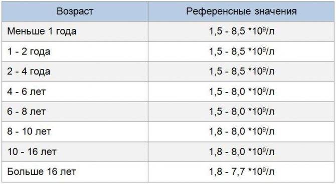 Нейтрофилы палочкоядерные у детей - норма палочек в крови