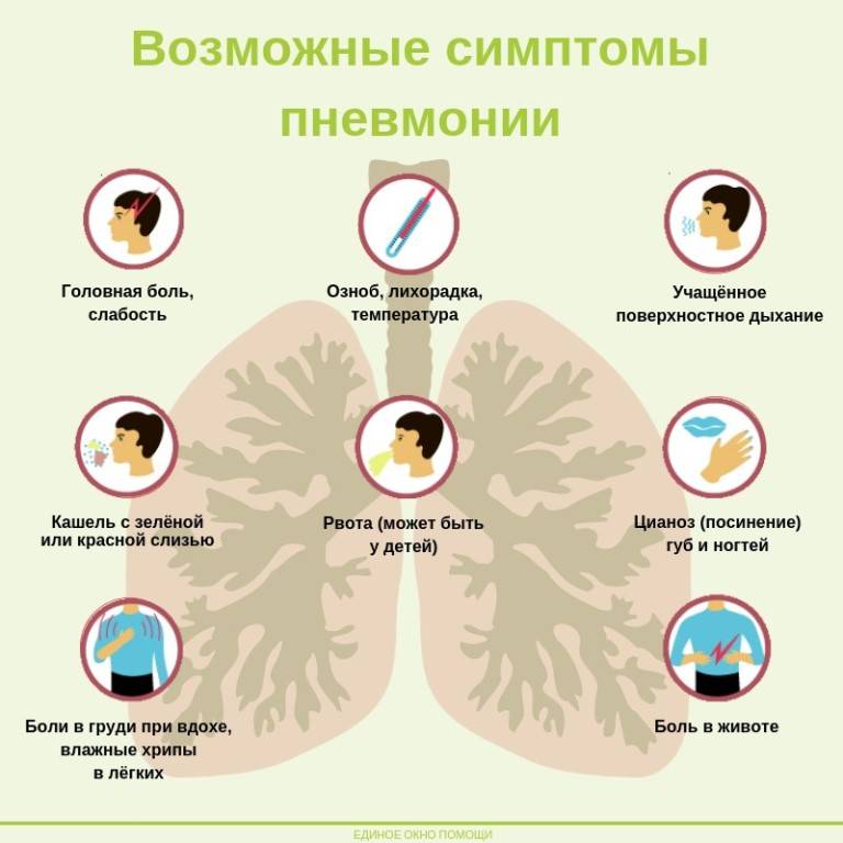 Пневмония у взрослых — 7 опасных симптомов
