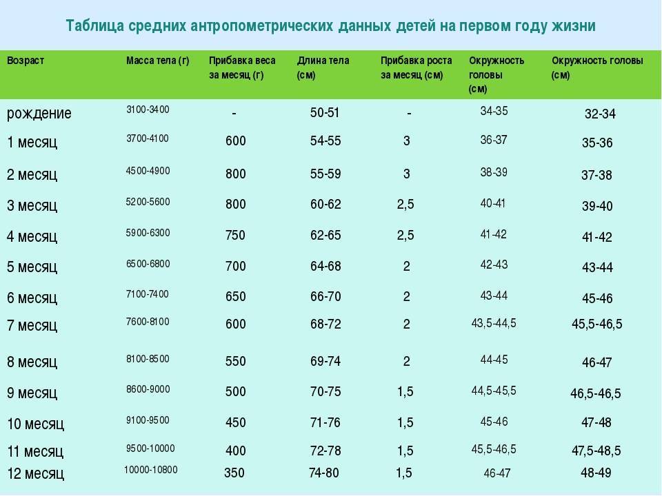Сколько должен весить малыш в 2 месяца: вес и рост ребенка в 2 месяца, а также привес и прирост в таблицах stomatvrn.ru