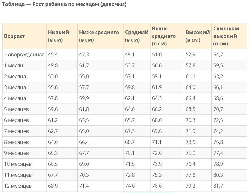 Таблица нормы роста и веса детей до 17 лет по годам (воз)