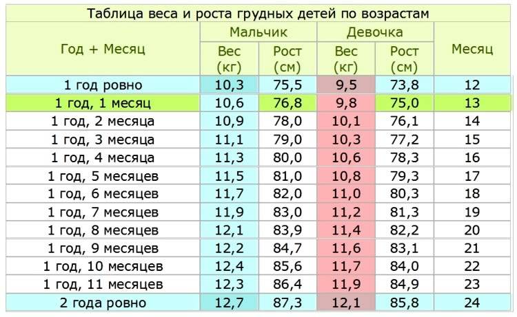 Какой ребенок должен быть в год. Сколько должен весить ребёнок в 3 года мальчик и рост норма таблица. Нормальный рост и вес ребенка в 1 год 2 месяца. Нормальный вес и рост ребенка в 2 года. Рост и вес ребенка по месяцам до года таблица для девочек.