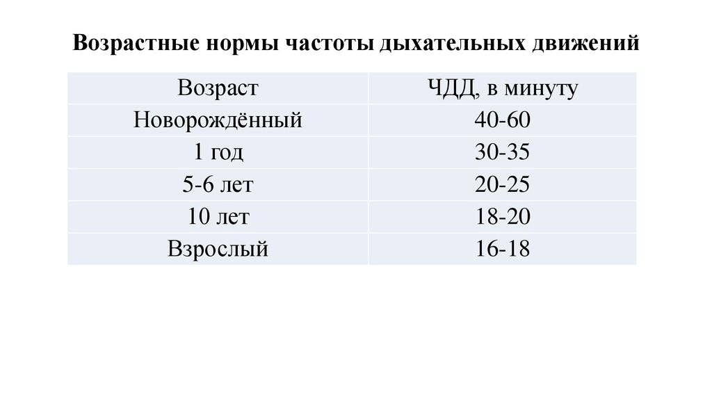 Частота дыхания в норме у взрослых