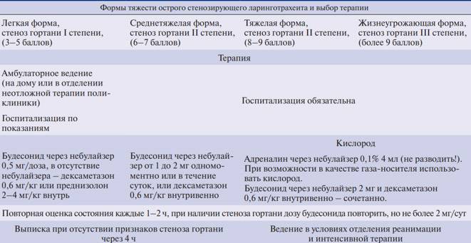 Ларинготрахеит лечение. Острый ларинготрахеит стеноз 1 степени. Неотложная помощь при остром ларинготрахеите у детей. Ларинготрахеит стеноз 2 степени у детей. Клинические симптомы стенозирующего ларинготрахеита.