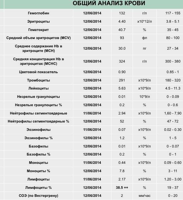 Моноциты – норма содержания в крови у детей и взрослых — med-anketa.ru
