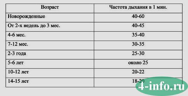 Чдд в год. Норма частоты дыхания у взрослого в 1 минуту. ЧДД У детей 2 года норма. Норма дыхательных движений у детей. Частота дыхания норма у взрослых.