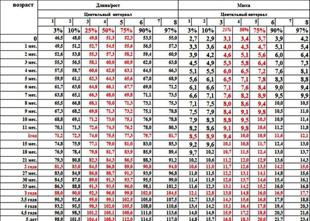 Калькулятор нормы веса и роста ребенка + таблица по воз. подсчет имт онлайн