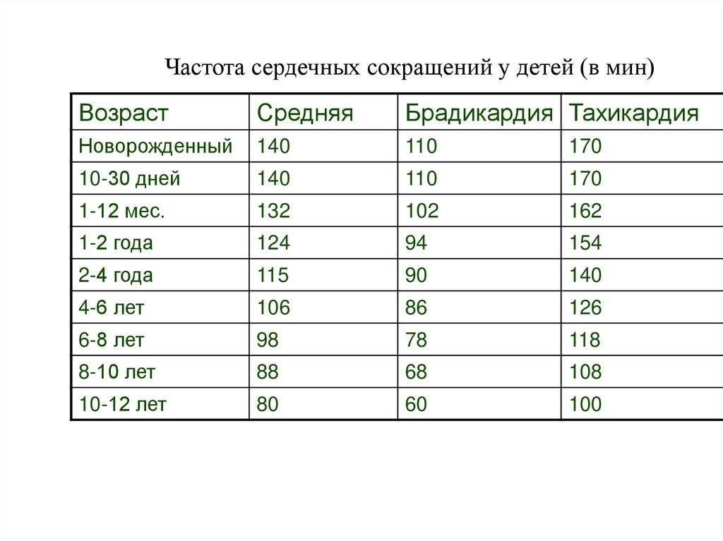 Пульс у детей, таблица по возрасту ~ факультетские клиники иркутского государственного медицинского университета