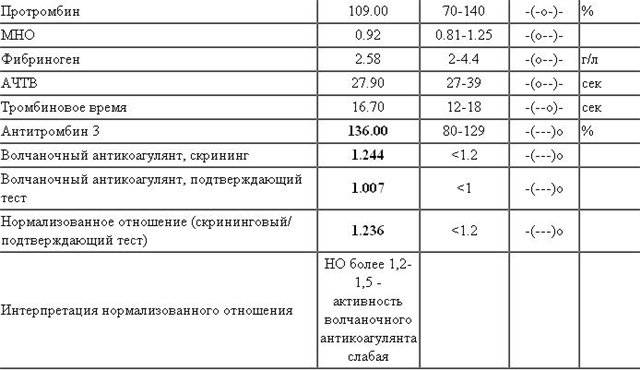 Анализ мно. Волчаночный антикоагулянт показатели нормы. Волчаночный антикоагулянт анализ норма. Скрининг на волчаночный антикоагулянт показатели. Коагулологические исследования волчаночный антикоагулянт норма.