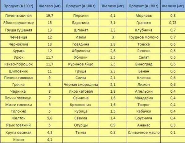 Низкий гемоглобин при онкологии