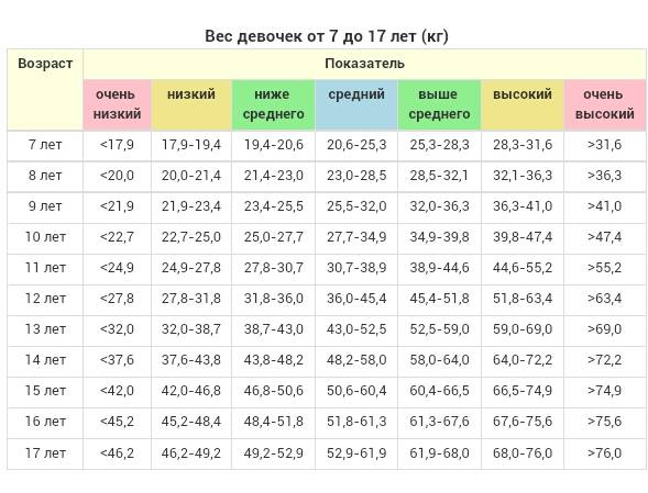 Какой рост у девочки. Норма веса и роста у детей 11 лет. Вес мальчика в 11 лет норма. Таблица веса и роста для девочек подростков. Рост мальчика в 11 лет норма.