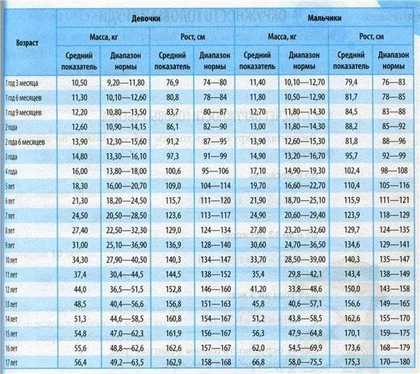 Возрастные таблицы роста и веса детей: соотношение параметров ребенка по годам
