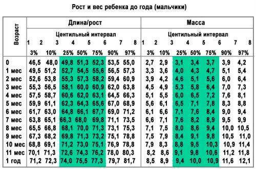 Калькулятор нормы веса и роста ребенка + таблица по воз