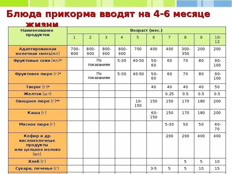 Первый прикорм с 4-5 месяцев: продукты, примерное меню