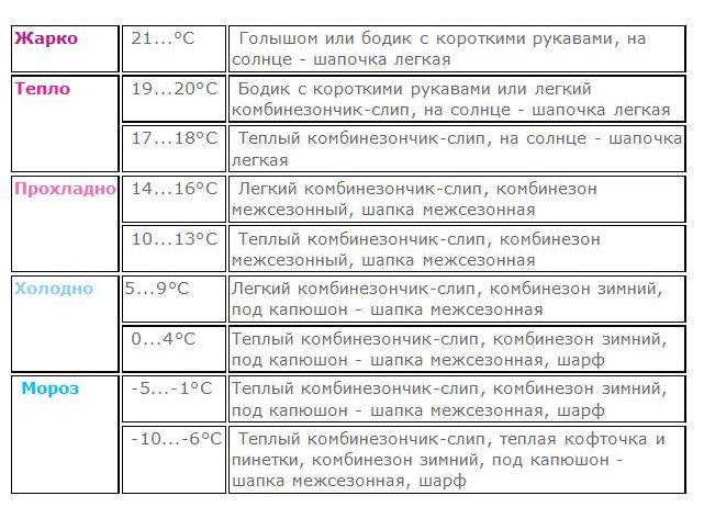Как приучать к прогулкам новорожденного в зиму: при какой температуре, сколько времени