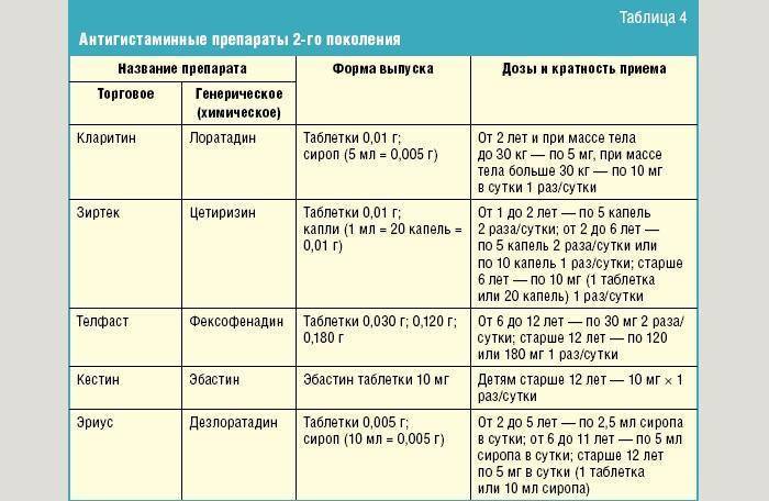 Аллергический отек гортани - чем опасен, как реагировать и как лечить?