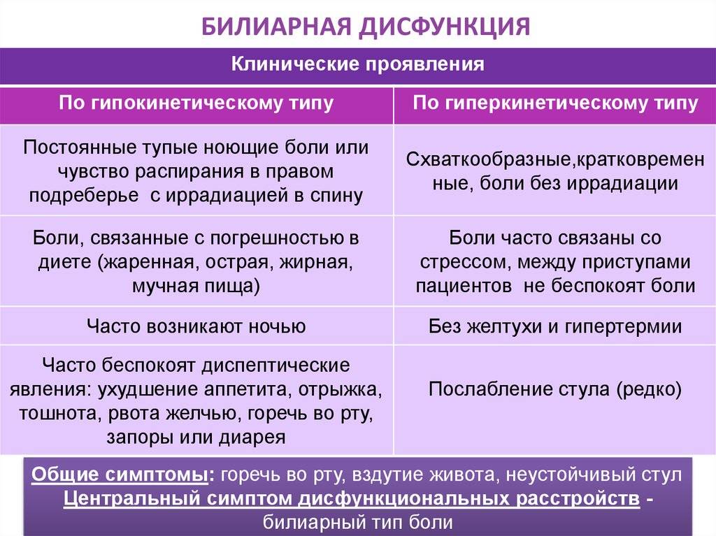 Дискинезия желчевыводящих путей у взрослых и детей: симптомы и лечение - санаторий «электра»