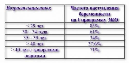Статистика эко: процент успеха с первого раза в россии, количество протоколов, с какой попытки получилось, осложнения