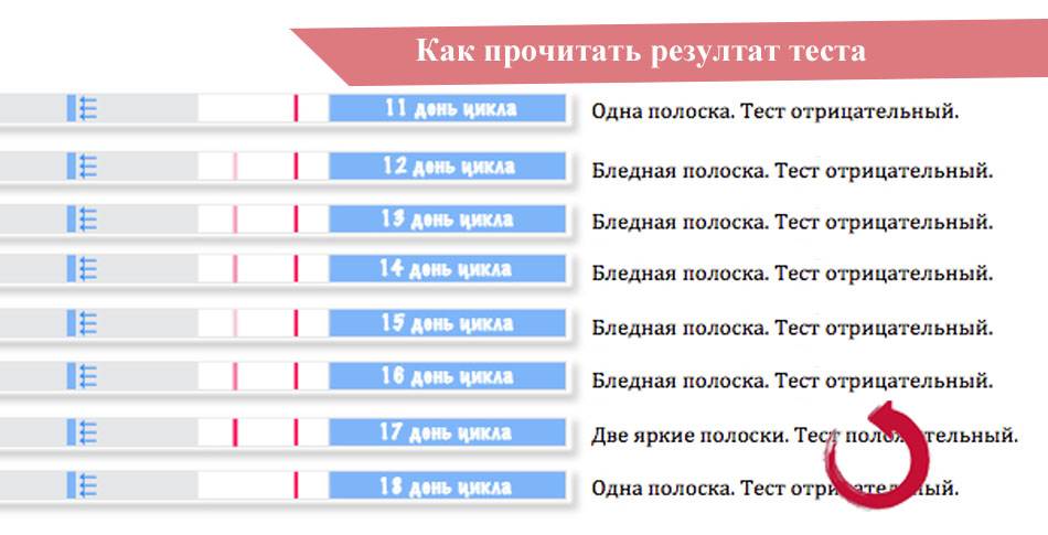 Что означает положительный тест на беременность после месячных?