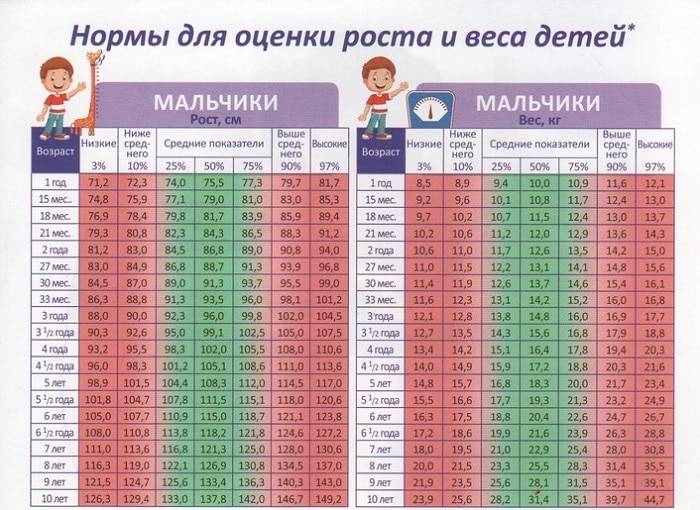 Вес рост детей по возрастам. Нормы веса и роста у детей таблица по годам. Таблица нормы веса и роста подростков. Норма веса и роста у подростков. Таблица норм роста и веса для девочек.