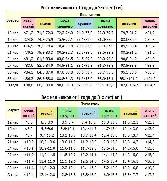 Возрастные таблицы роста и веса детей: соотношение параметров ребенка по годам