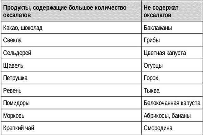 Диета при оксалатах. Питание при Солях в моче. Диета при оксалатных камнях в почках. Диета при оксалатных камнях в моче. Диета приоксолатах в моче.