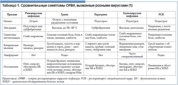 Как отличить вирусную инфекцию от бактериальной – эл клиника