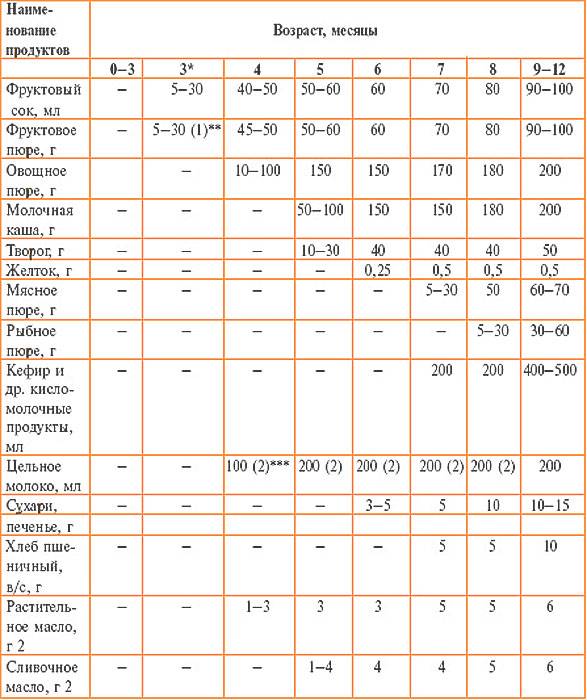 Норма питания для грудничков по месяцам: меню до года, подробная таблица
