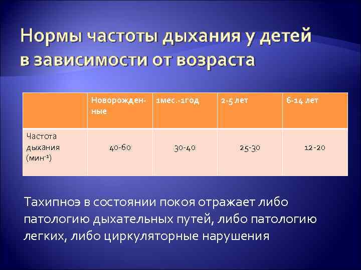 Частота дыхания норма по возрастам