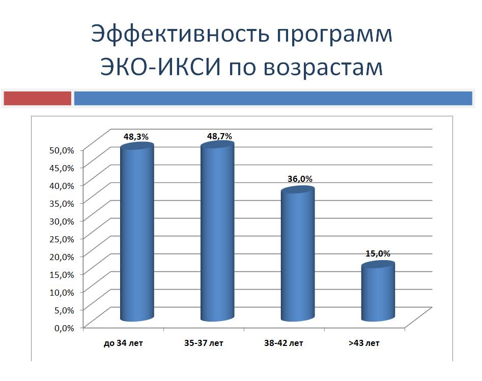 Как забеременеть двойняшками с помощью эко - статья репродуктивного центра «за рождение»