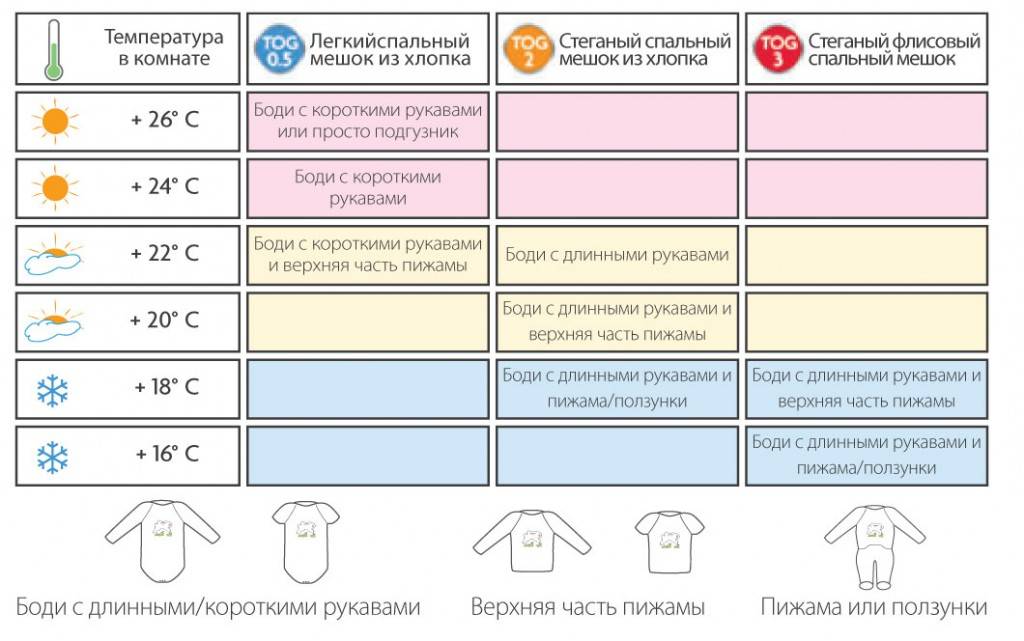 Как одевать ребенка при разных температурах