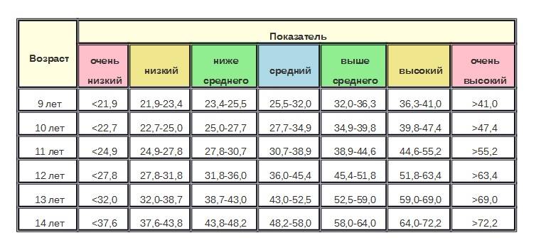 Таблица нормы роста и веса детей до 17 лет по годам (воз) ~ факультетские клиники иркутского государственного медицинского университета