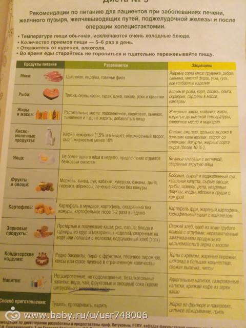 Что можно кушать после операции. Стол 5 диета. Диета номер 5 таблица. Диета 5 желчного пузыря. Диета 5 таблица.