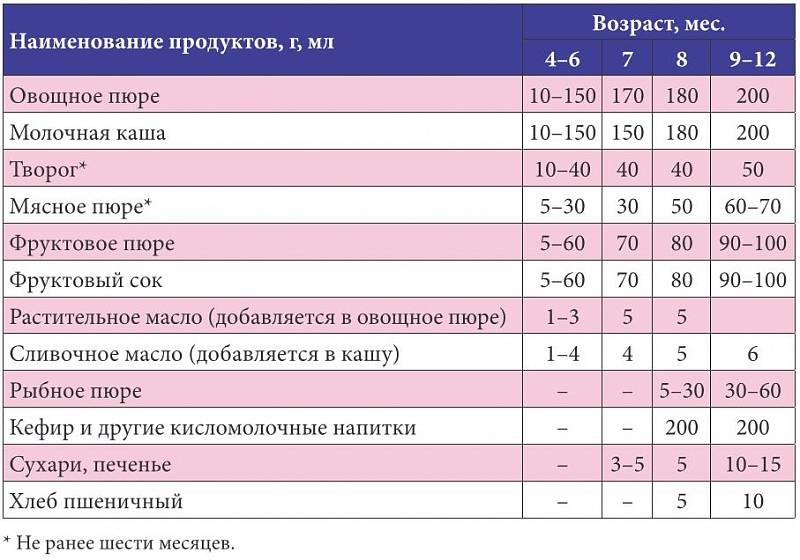 Как выбрать молочную смесь: смеси для детей до 6 месяцев, до года, старше 12 месяцев, для недоношенных - сибирский медицинский портал